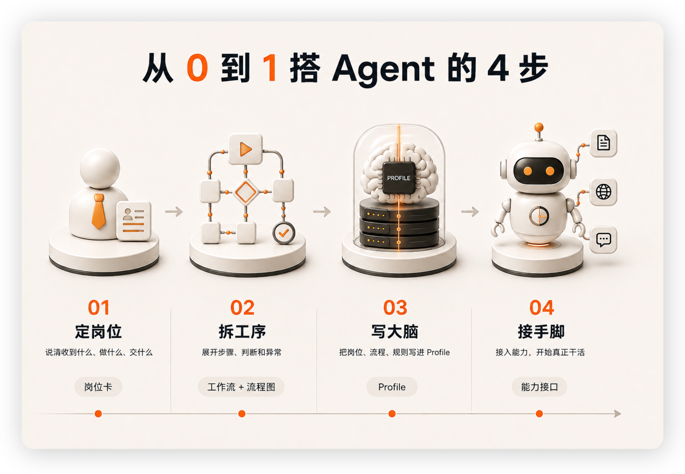 从 0 到 1 搭 Agent 的四步信息图：定岗位、拆工序、写 Profile、接手脚